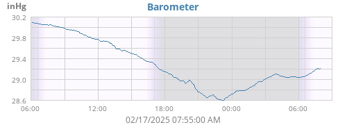 daybarometer