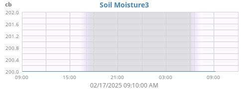 daymoistsoil