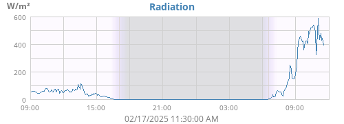 dayradiation