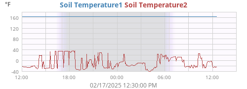 daytempsoil