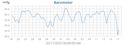 monthbarometer