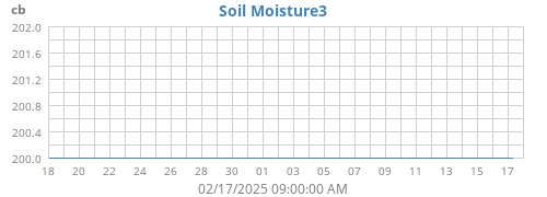 monthmoistsoil