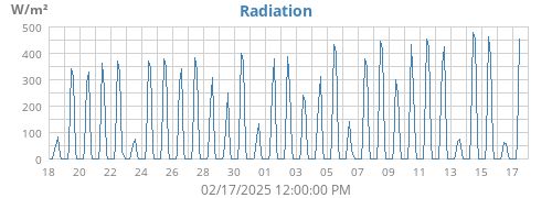 monthradiation