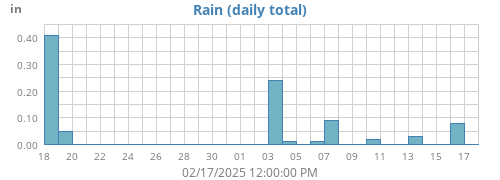 monthrain