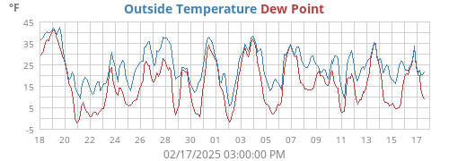 monthtempdew