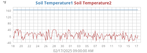 monthtempsoil