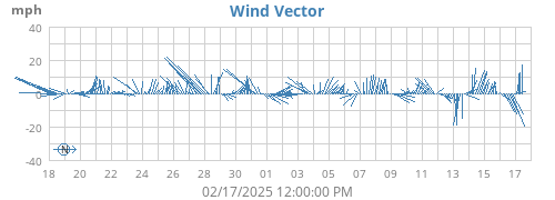 monthwindvec