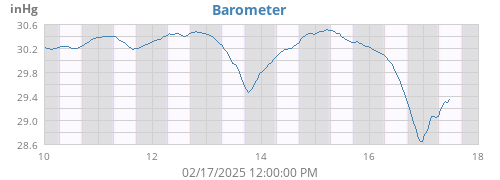 weekbarometer