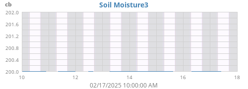 weekmoistsoil