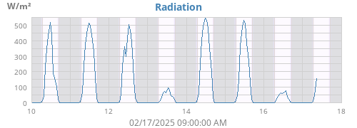 weekradiation