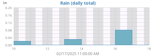 weekrain