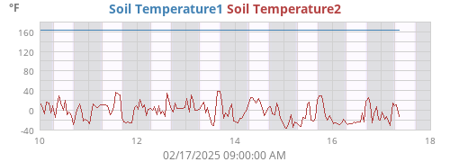 weektempsoil