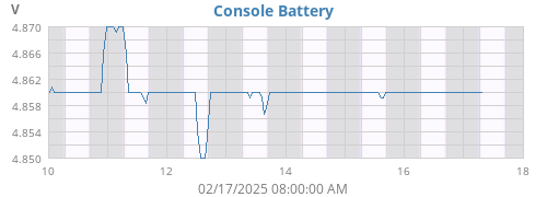 weekvolt