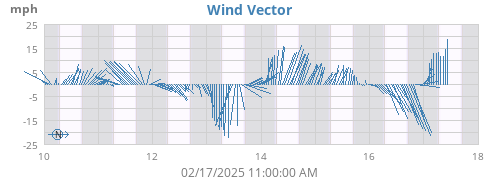 weekwindvec