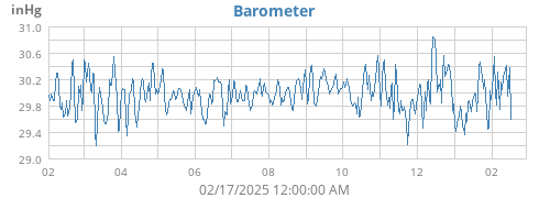 yearbarometer