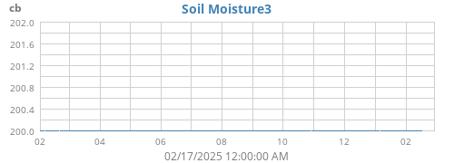 yearmoistsoil