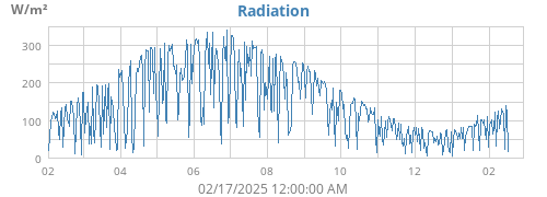 yearradiation