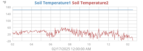 yeartempsoil