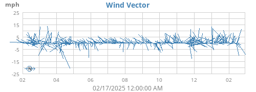 yearwindvec